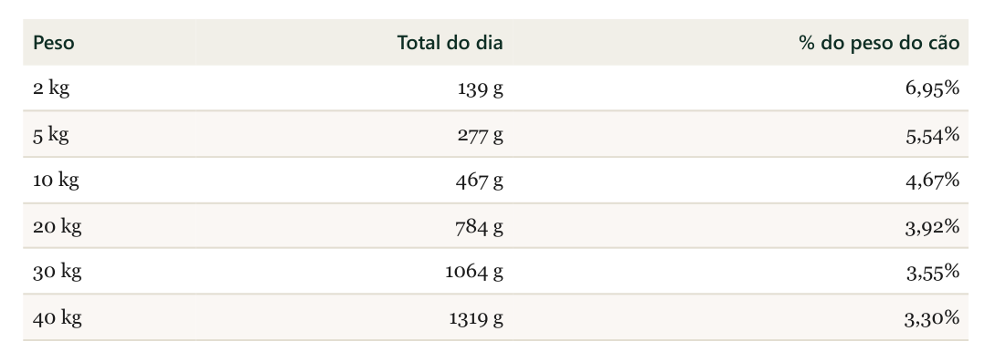 Tabela com o peso do cão, o total do dia em gramas e o percentual do peso