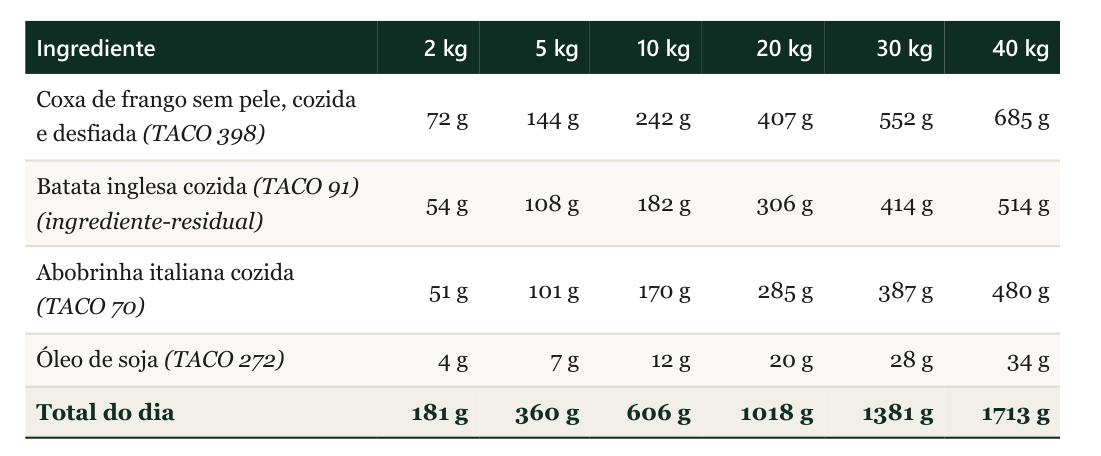 Tabela de uma receita com as gramas de cada ingrediente para cães de 2, 5, 10, 20, 30 e 40 kg